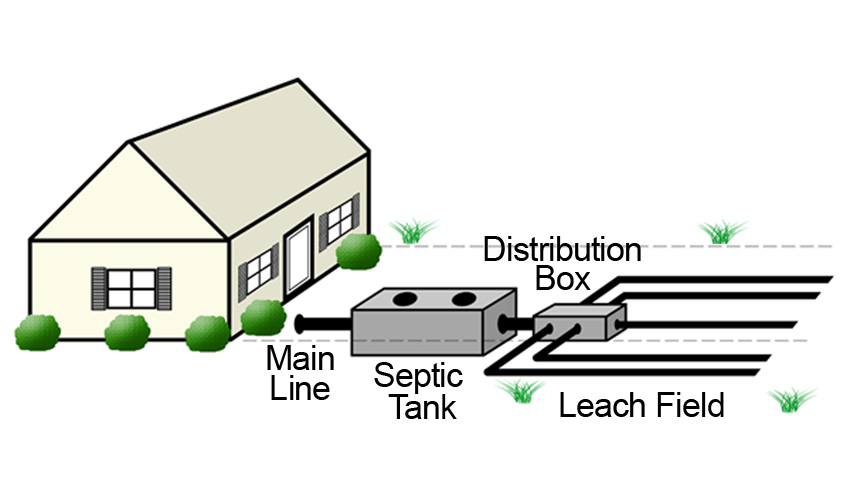 Septic system for typical residential service
