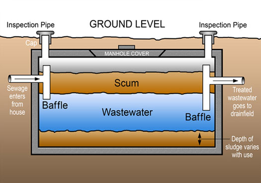 Diagram of how a septic system works